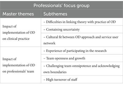 The introduction and implementation of open dialogue in a day center in Athens, Greece: experiences and reflections of mental health professionals